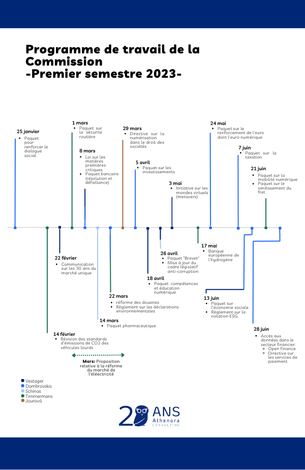 Programme de travail de la Commission - premier semestre 2023