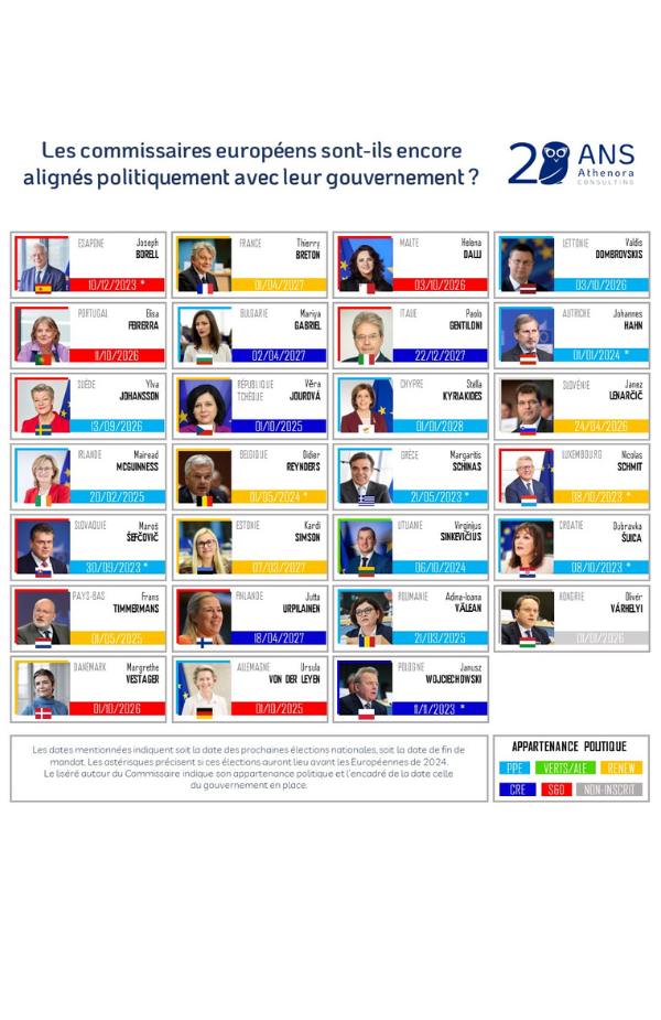 Les Commissaires européens sont-ils encore alignés politiquement avec leur gouvernement?